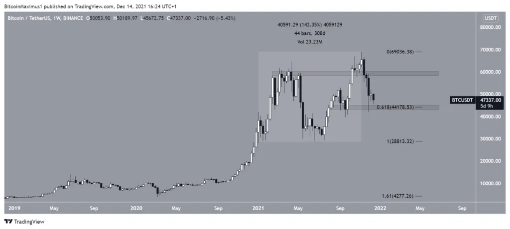 Biến động giá BTC. Nguồn: TradingView.