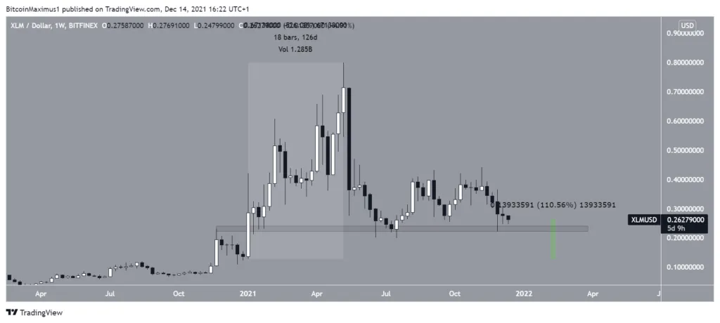 Biến động giá XLM. Nguồn: TradingView.