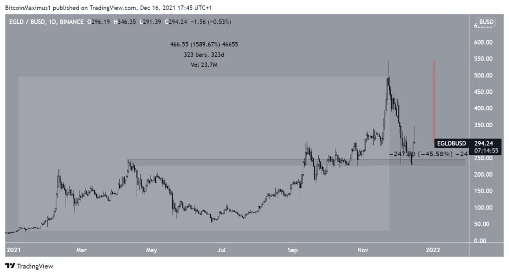 Biến động giá ELGD. Nguồn: TradingView.
