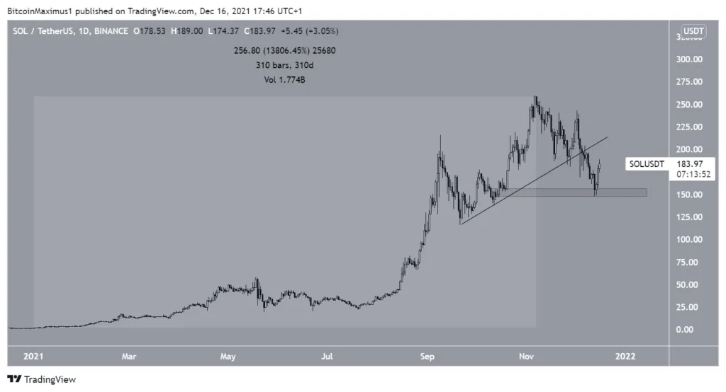 Biến động giá SOL. Nguồn: TradingView.