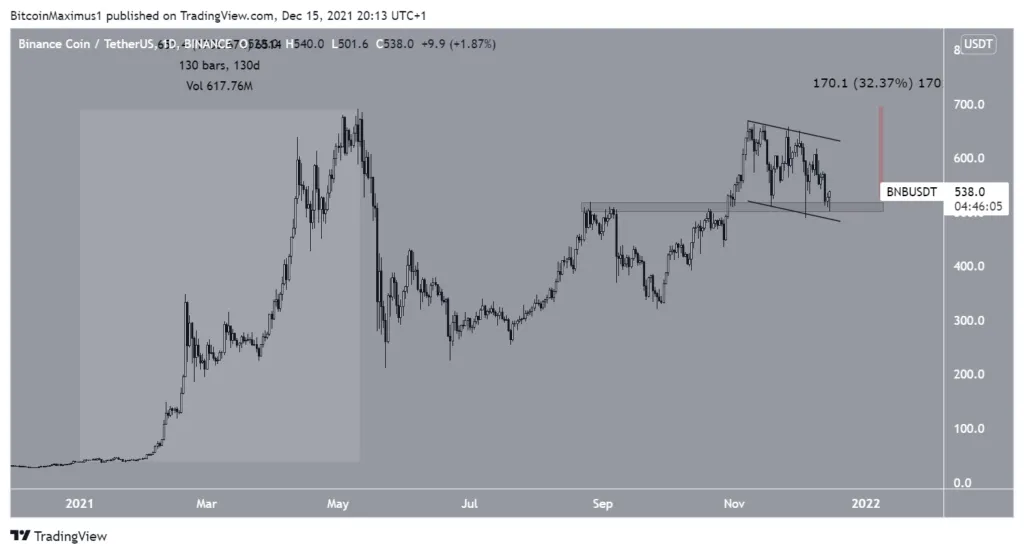 Biến động giá BNB. Nguồn: TradingView.