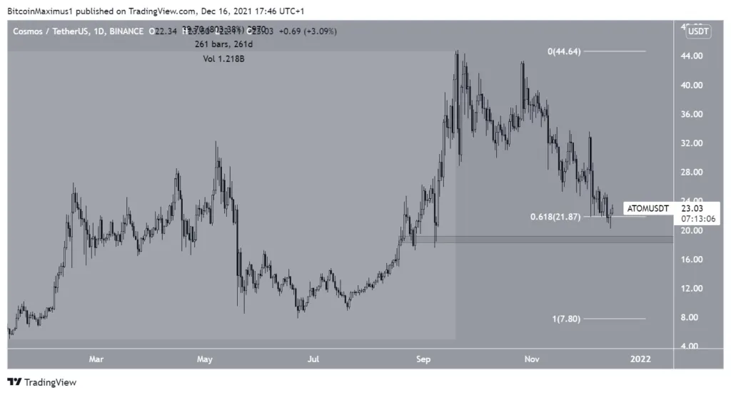 Biến động giá ATOM. Nguồn: TradingView.