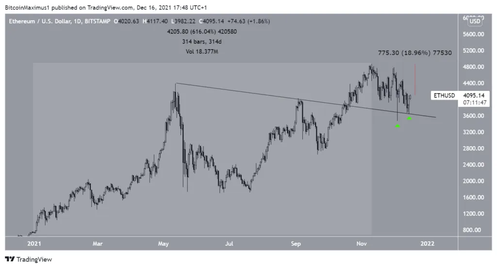 Biến động giá ETH. Nguồn: TradingView.