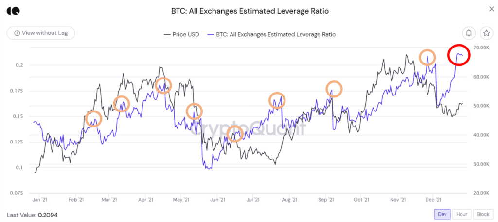 Số liệu tỷ lệ đòn bẩy trên tất cả các sàn. Nguồn: CryptoQuant.