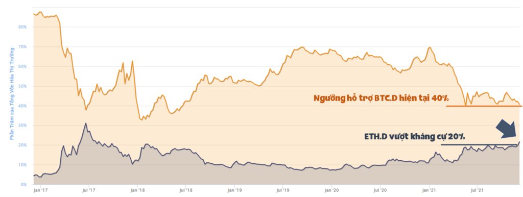 So sánh biến động của BTC Dominance và ETH Dominance. Nguồn: CoinmarketCap.