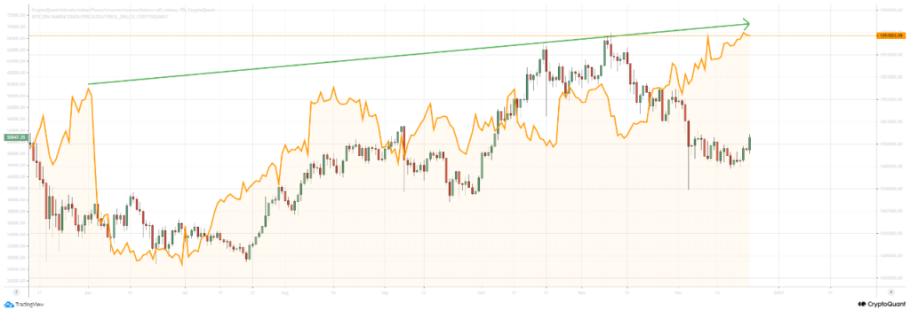 Số dư tích lũy của các BTC Miners. Nguồn: CrryptoQuant.