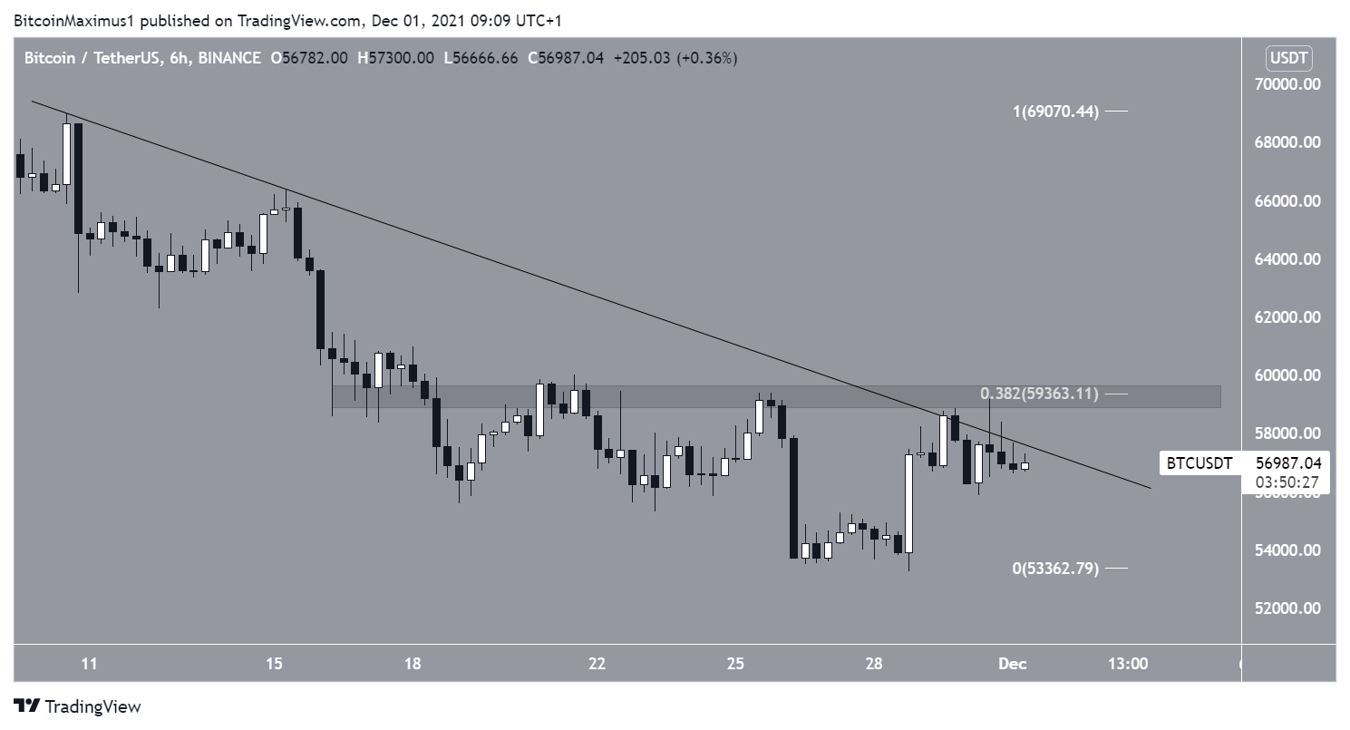 biểu đồ giá btc