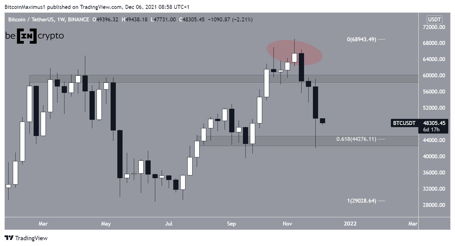biểu đồ giá btc