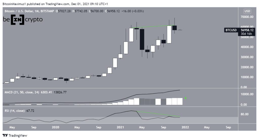 biểu đồ giá BTC