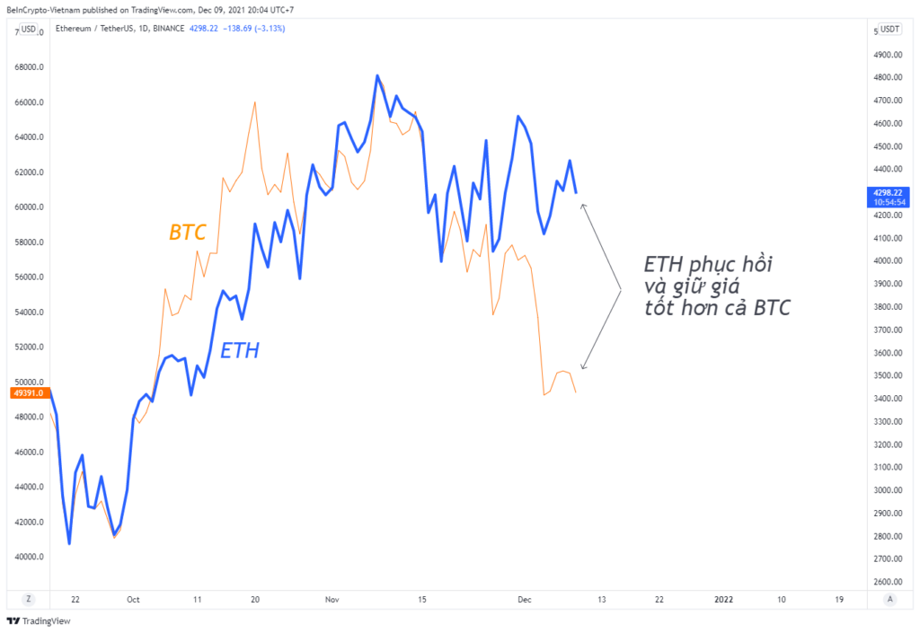 Phong độ giữ giá của ETH còn hơn cả BTC.
