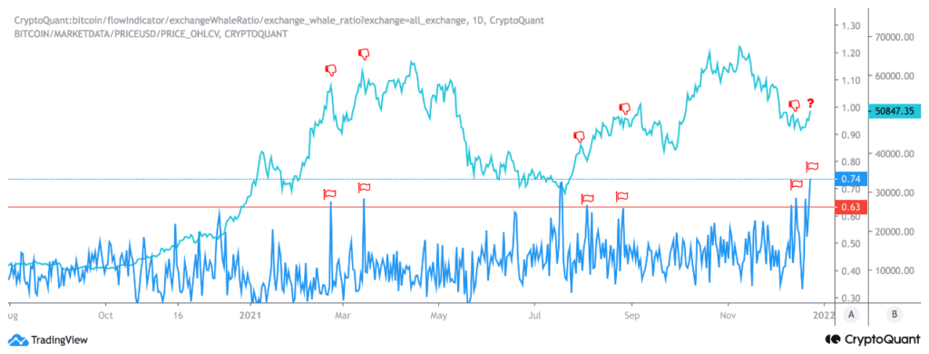 Dữ liệu Exchange Whale Ratio. Nguồn: CryptoQuant.