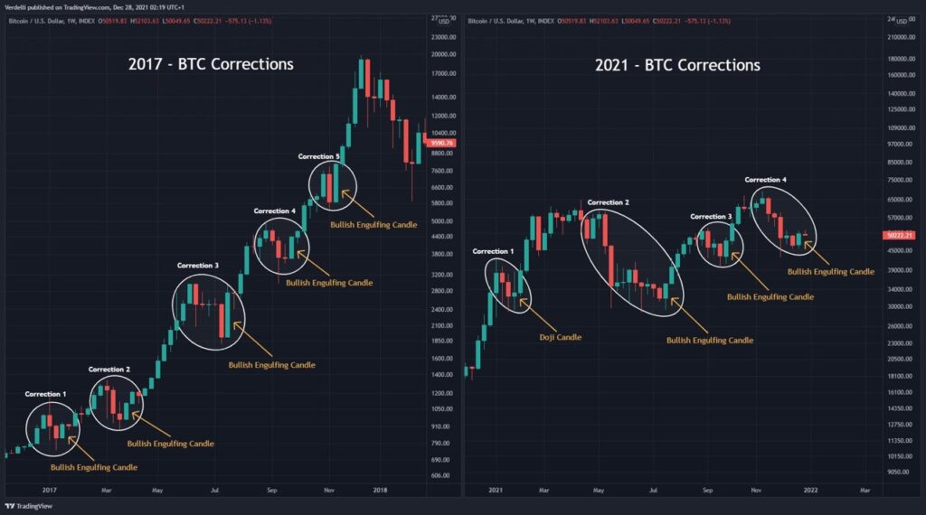 Quan sát điểm chung của biến động giá Bitcoin mỗi lần điều chỉnh. Nguồn: Twitter @CryptoValerio