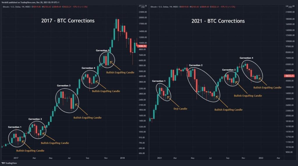 Quan sát điểm chung của biến động giá Bitcoin mỗi lần điều chỉnh. Nguồn: Twitter @CryptoValerio