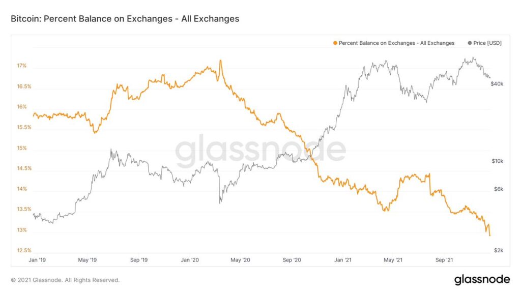 Lượng Bitcoin trên sàn đã lập mức thấp kỷ lục 4 năm. Nguồn: Glassnode