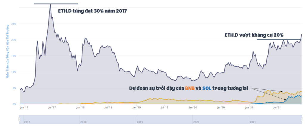 So sánh ETH Dominance, BNB Dominance, SOL Dominance.