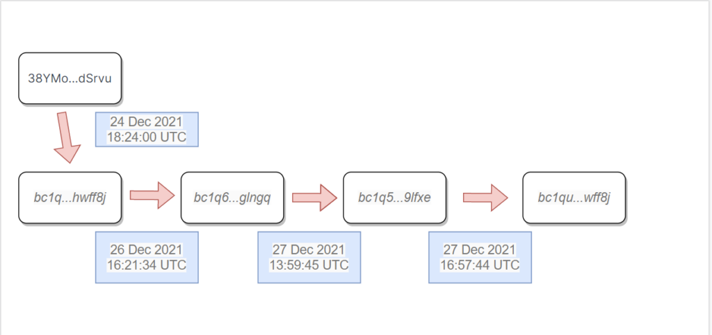 Lịch sử giao dịch của cá voi nắm giữ 15,052 BTC