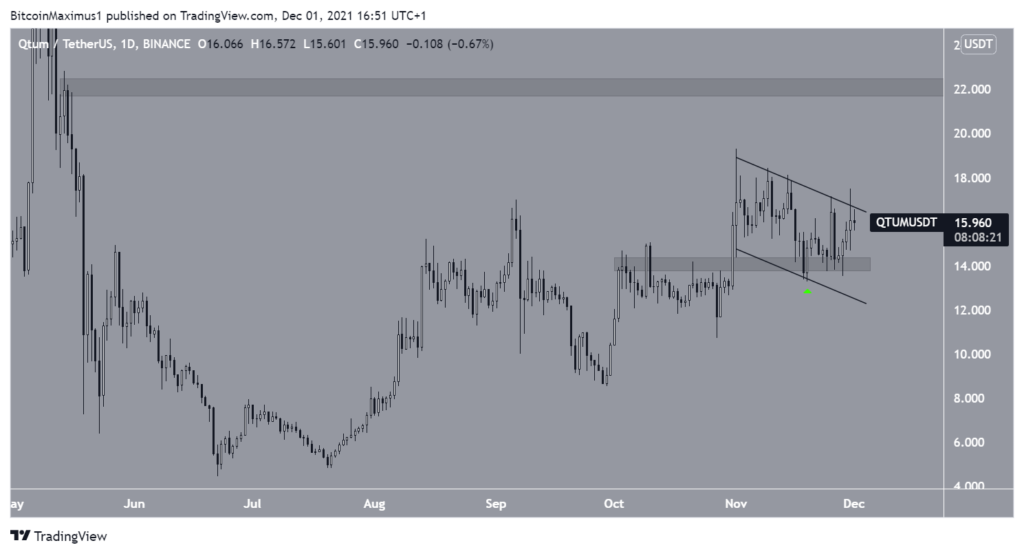 Biểu đồ giá QTUM