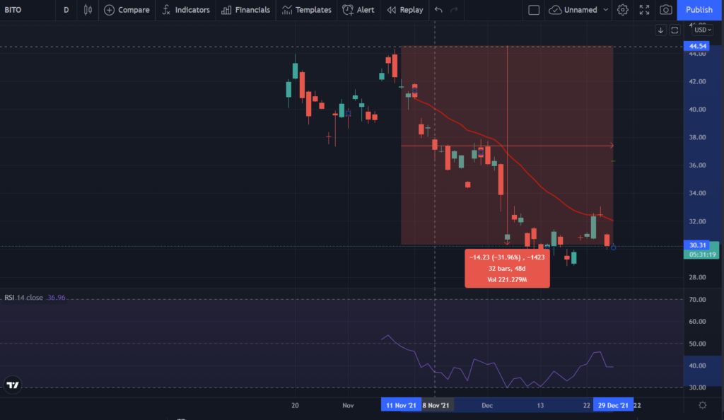 Giá BITO theo Tradingview