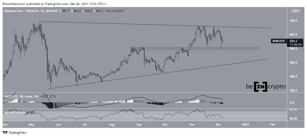Biểu đồ giá Binance Coin
