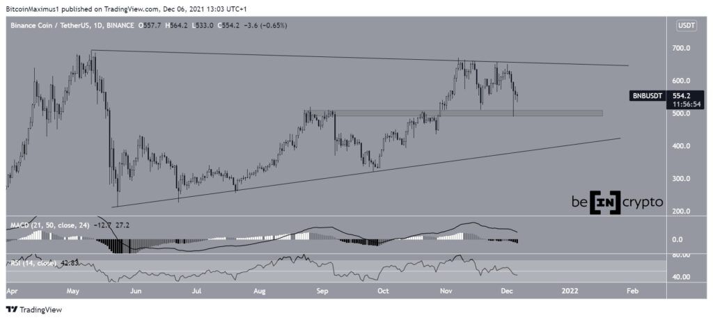 Biểu đồ giá Binance Coin