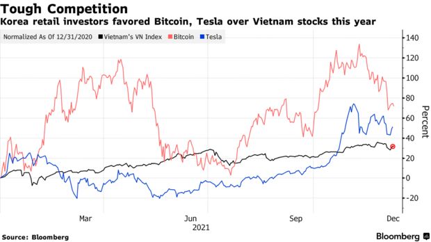 Hiệu suất của chỉ số VNINDEX so với Bitcoin và cổ phiếu Tesla