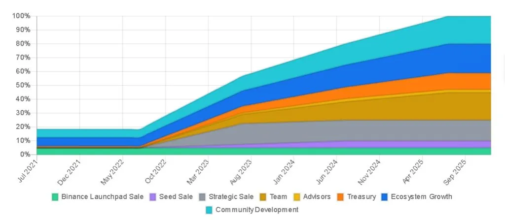 Tokenomic của coin98 là gì