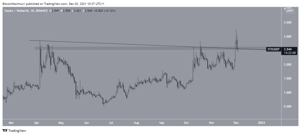 Top 7 altcoin tăng giá STX