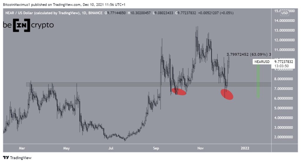 Altcoin tăng giá mạnh nhất NEAR