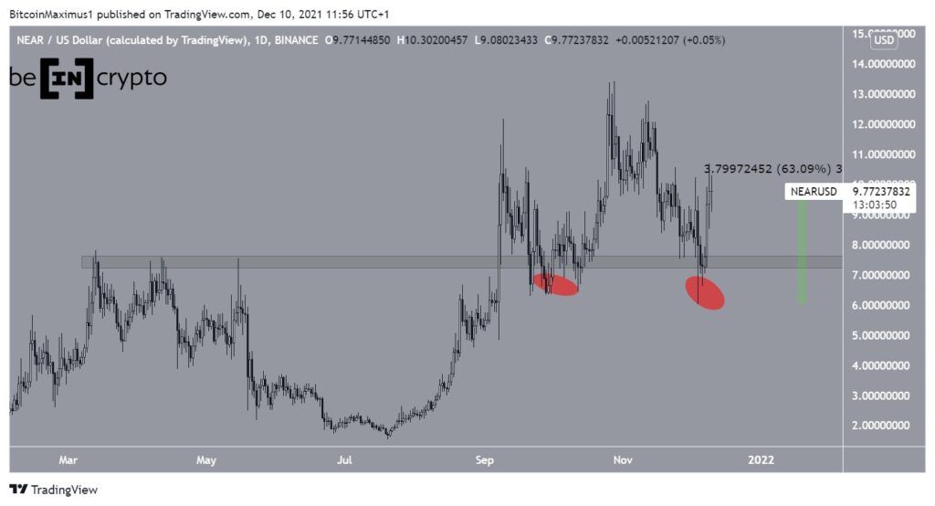 Altcoin tăng giá mạnh nhất NEAR