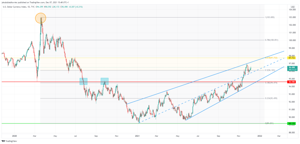 Biểu đồ DXY