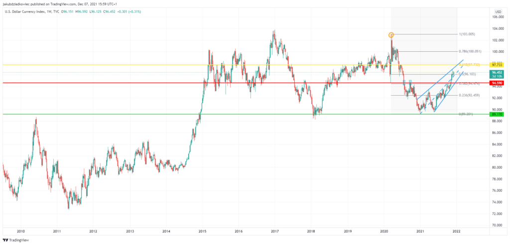Biểu đồ DXY