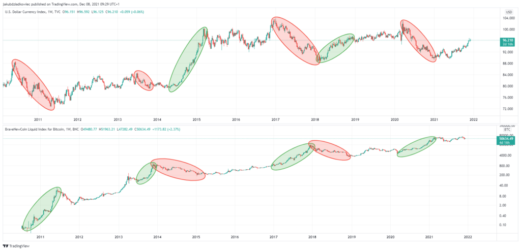 Mối tương quan giữa BTC và DXY