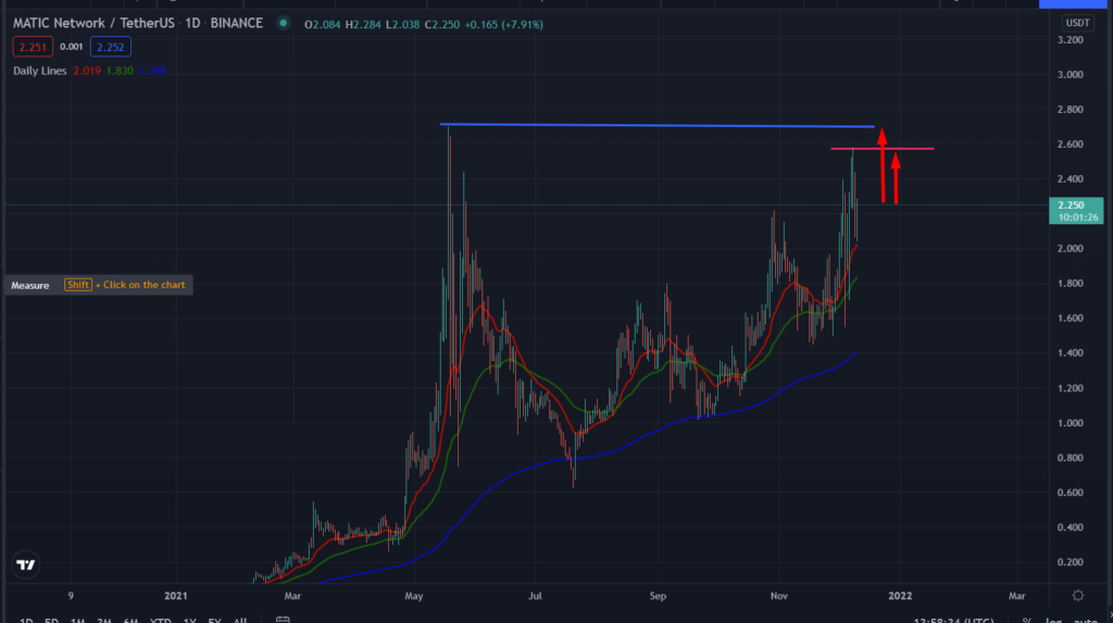Biểu đồ trên tradingview