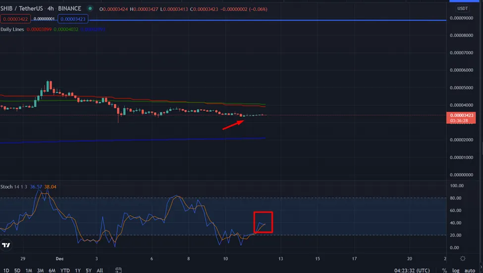 Biểu đồ tradingview SHIB