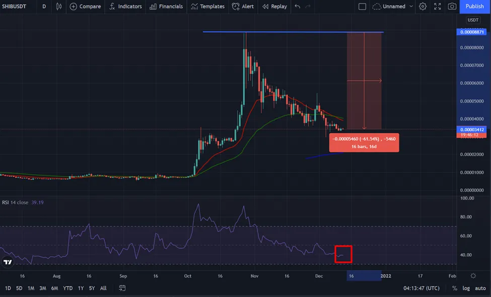 Biểu đồ tradingview SHIB