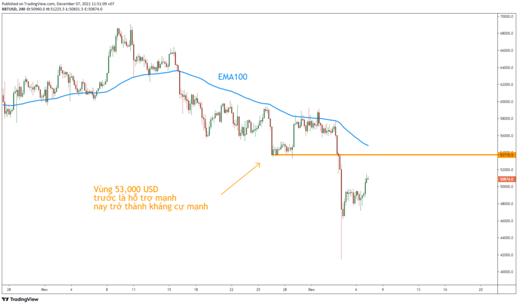 Biểu đồ giá Bitcoin khung 4h.