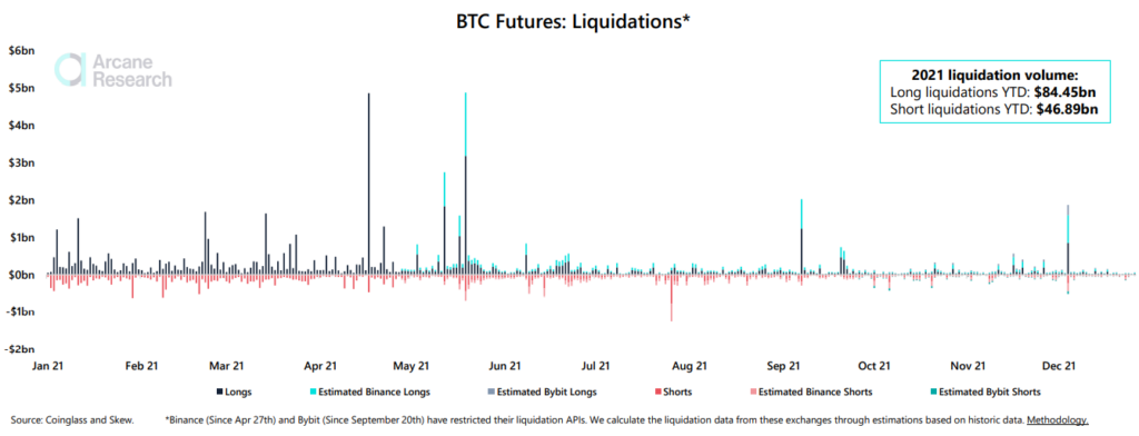 Thống kê khối lượng long/short bị thanh lý năm 2021. Nguồn: Arcane Research.