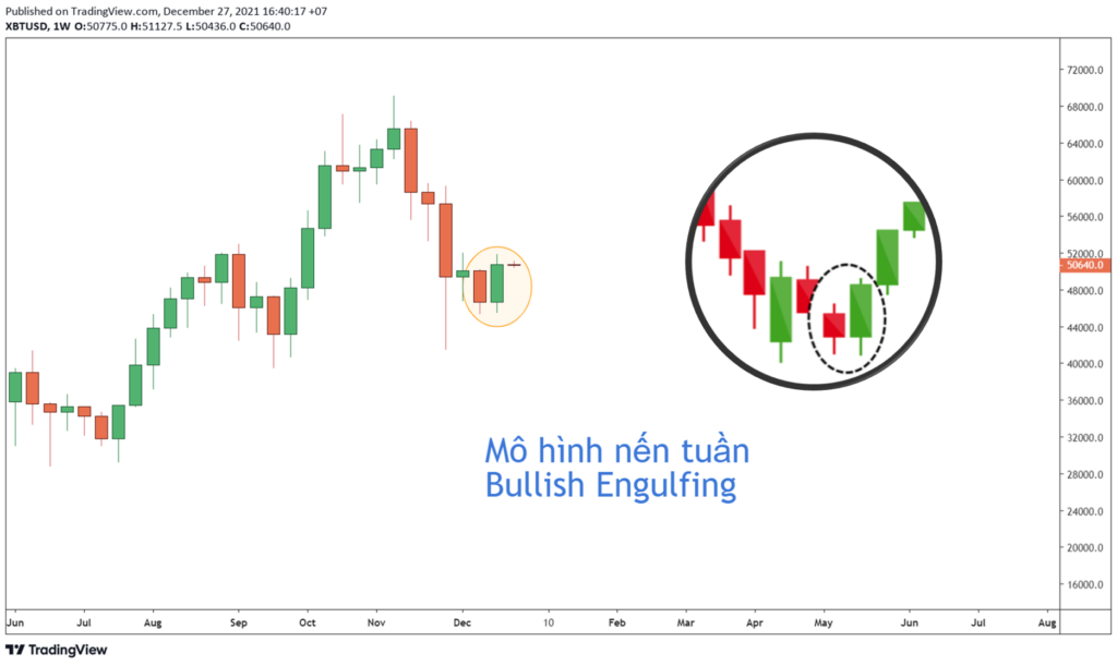 Giá Bitcoin vừa tạo nên mô hình nến tuần "bullish engulfing".