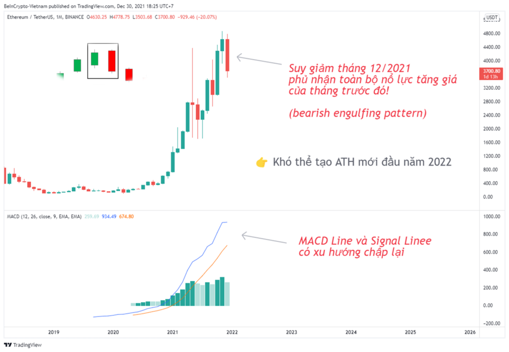 Quan sát biểu đồ nến của giá ETH cùng với chỉ báo MACD.