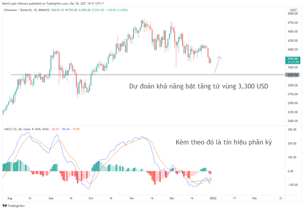 Quan sát biến động giá ETH khung 1D.