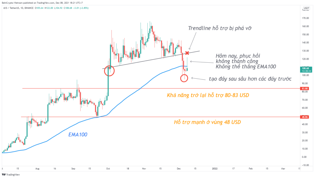 Phân tích kỹ thuật Axie Infinity (AXS/USDT).