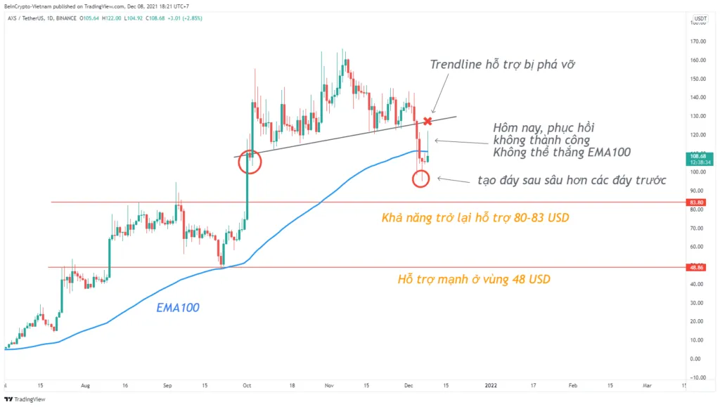 Phân tích kỹ thuật Axie Infinity (AXS/USDT).