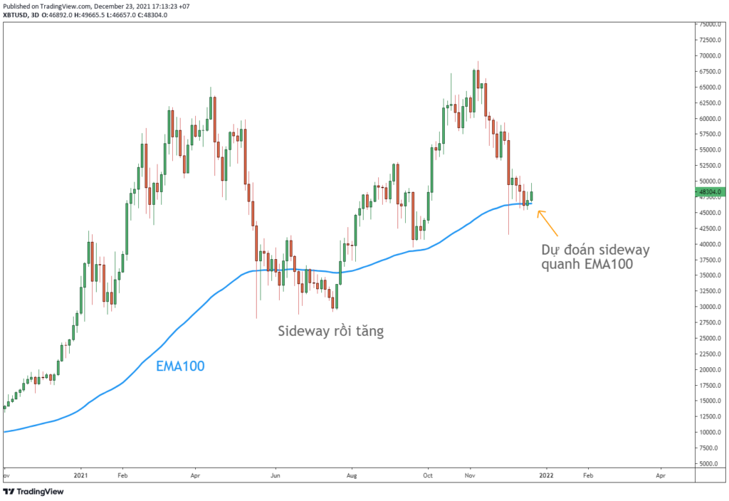 Quan sát giá Bitcoin với đường EMA100 khung 3D.