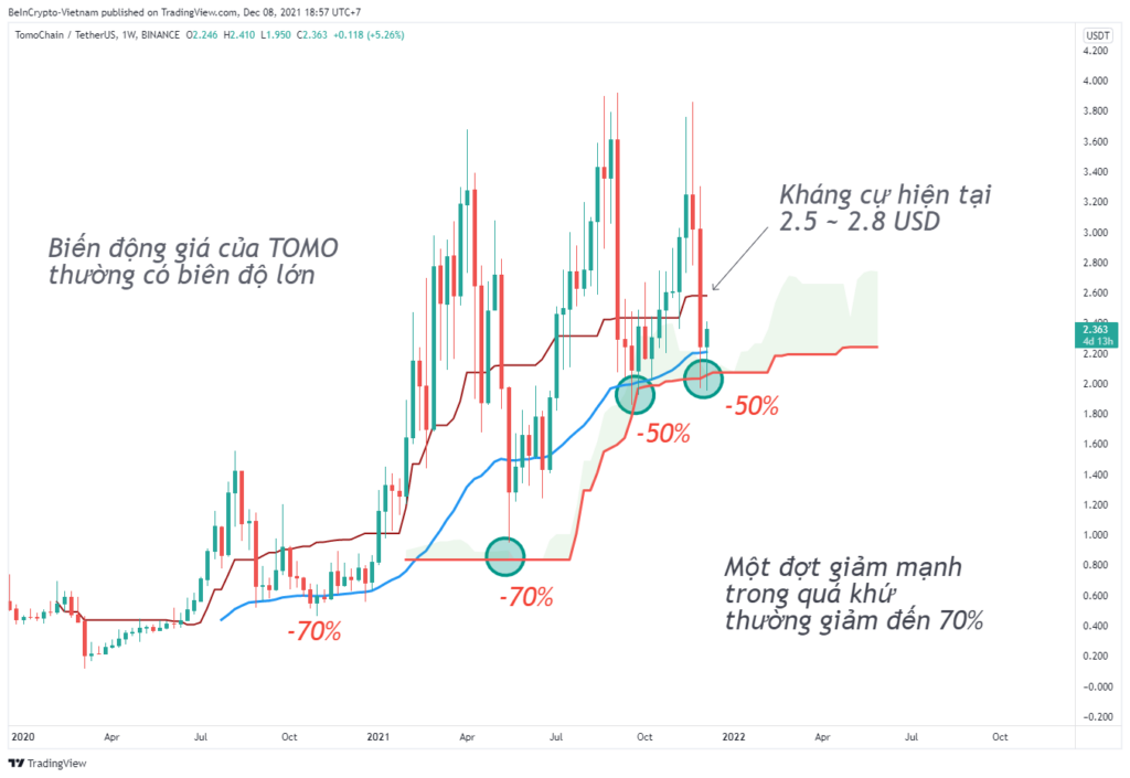 Phân tích kỹ thuật Axie Infinity (TOMO/USDT) khung 1W.