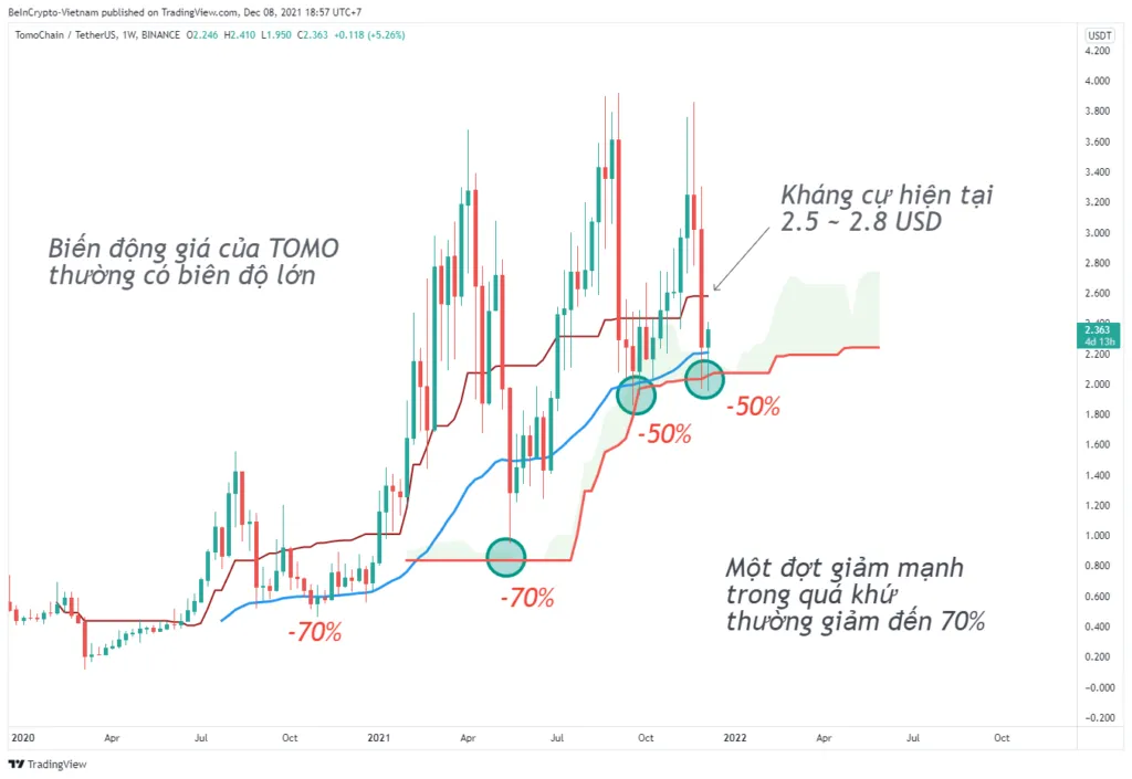 Phân tích kỹ thuật Axie Infinity (TOMO/USDT) khung 1W.