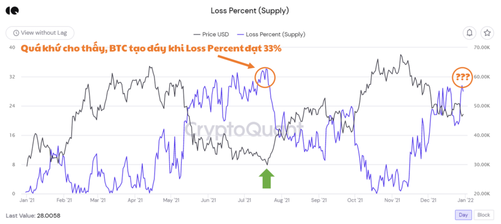 So sánh chỉ số on-chain Supply in Loss với giá Bitcoin. Nguồn: CryptoQuant.