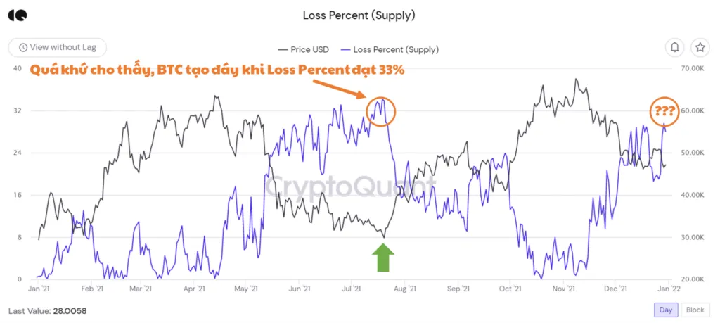 So sánh chỉ số on-chain Supply in Loss với giá Bitcoin. Nguồn: CryptoQuant.