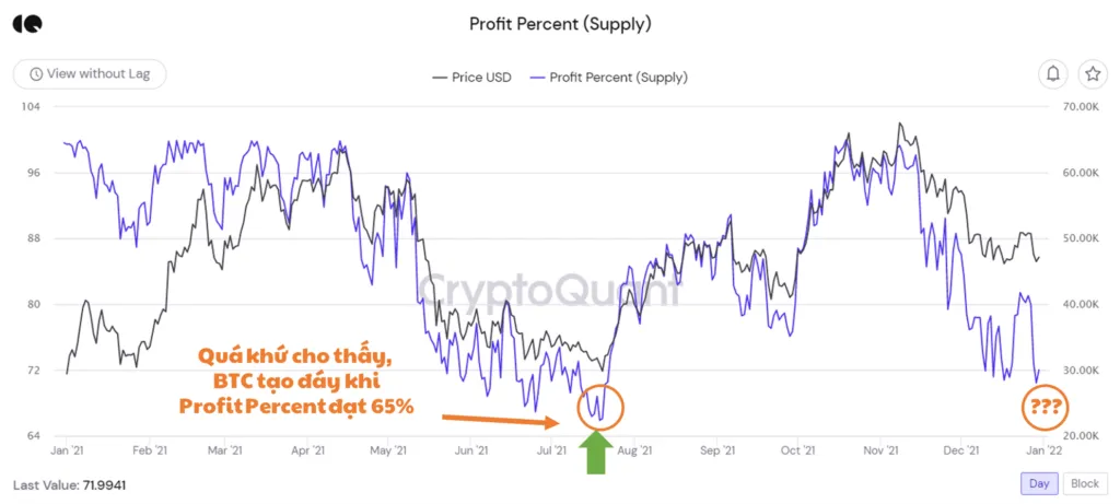 So sánh chỉ số on-chain Supply in Profit với giá Bitcoin. Nguồn: CryptoQuant.