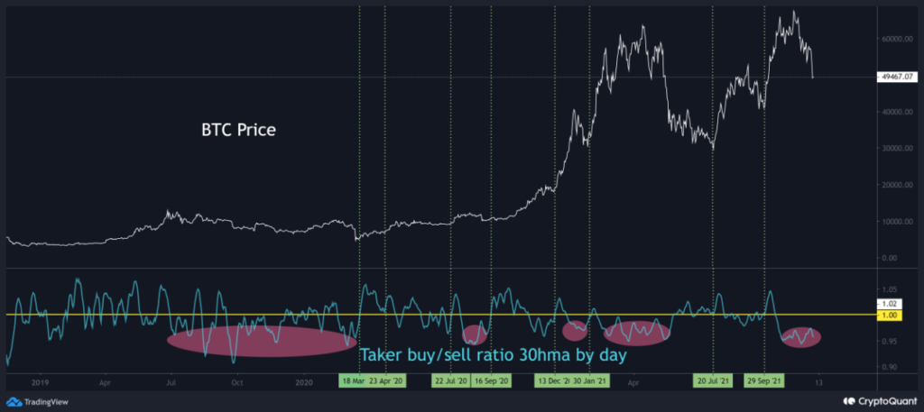 Tỷ lệ Taker Buy/Sell Ratio. Nguồn: CryptoQuant.
