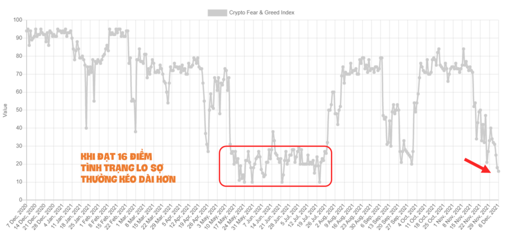 Biến động của Crypto Fear & Greed Index. Nguồn: alternative